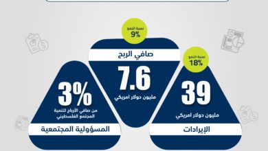 البنك الوطني يعلن عن نتائجه المالية الأولية النصف سنوية للعام 2023