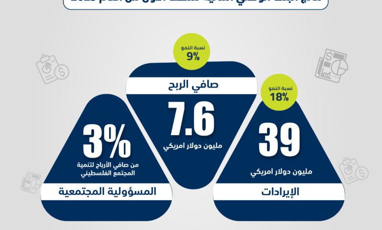 البنك الوطني يعلن عن نتائجه المالية الأولية النصف سنوية للعام 2023