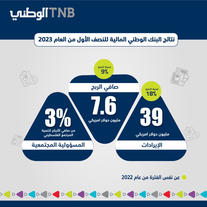 البنك الوطني يعلن عن نتائجه المالية الأولية النصف سنوية للعام 2023