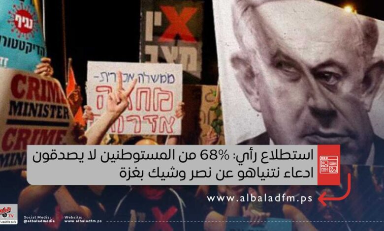 استطلاع رأي: 68% من المستوطنين لا يصدقون ادعاء نتنياهو عن نصر وشيك بغزة
