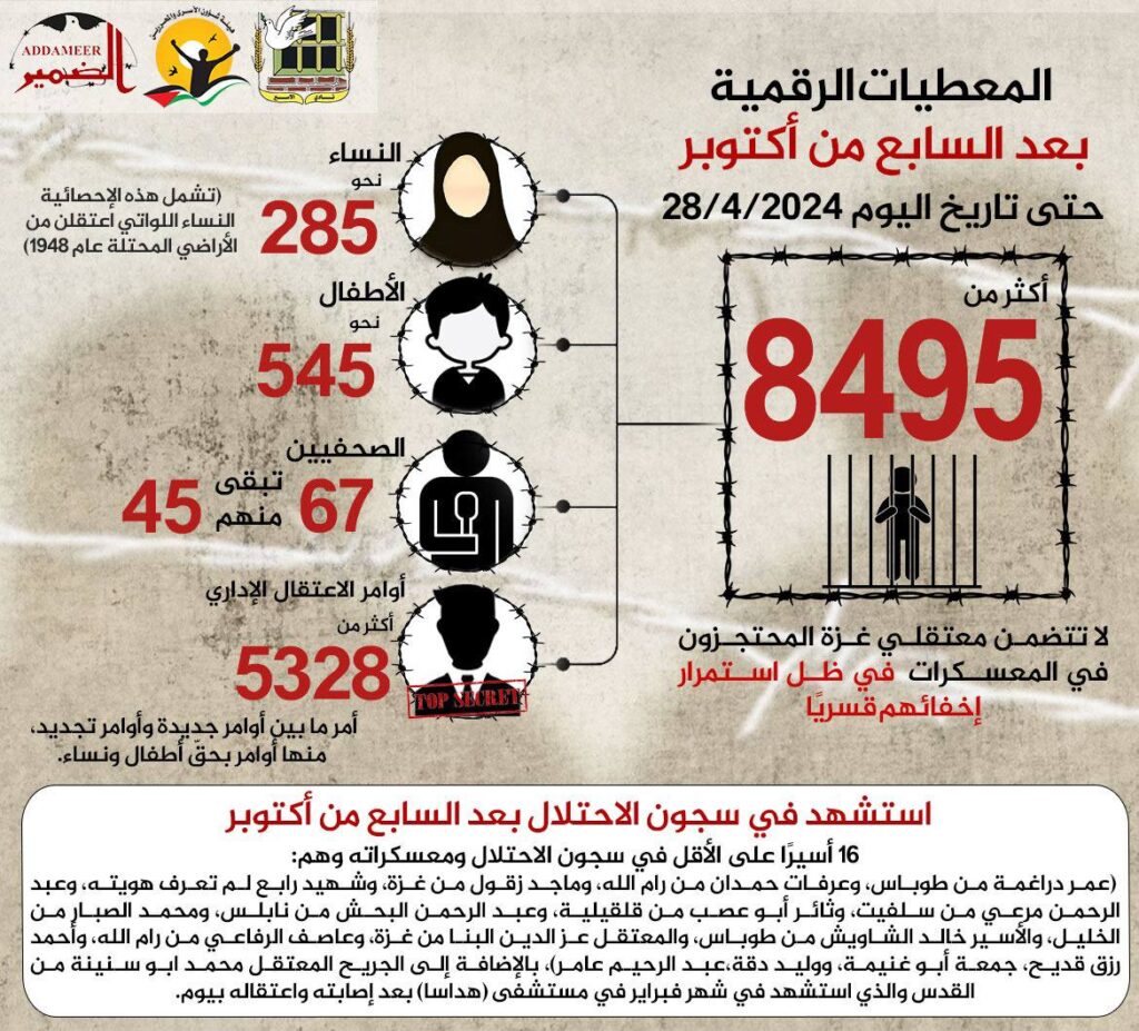 مؤسسات الأسرى: أحدث احصائيات الاعتقالات منذ السابع من أكتوبر