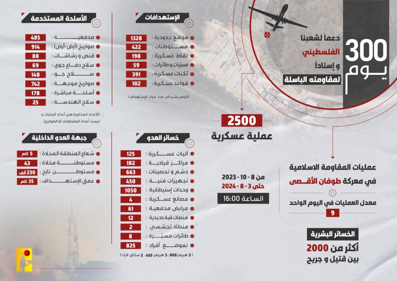 بعد 300 يوم من المواجهة: 2500 عملية لحزب الله ضد جيش الاحتلال