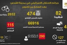 محافظة القدس: 82 شهيدا و290 مصابا برصاص الاحتلال منذ تشرين الأول 2023