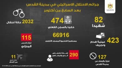 محافظة القدس: 82 شهيدا و290 مصابا برصاص الاحتلال منذ تشرين الأول 2023