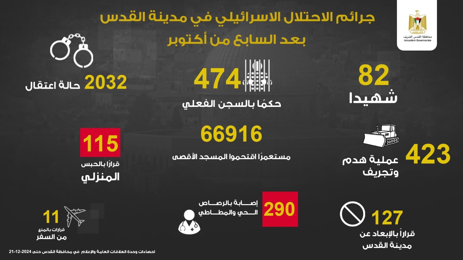 محافظة القدس: 82 شهيدا و290 مصابا برصاص الاحتلال منذ تشرين الأول 2023