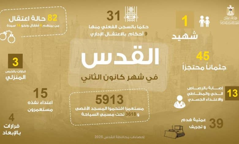 محافظة القدس: شهيد و13 إصابة و82 حالة اعتقال خلال كانون الثاني المنصرم