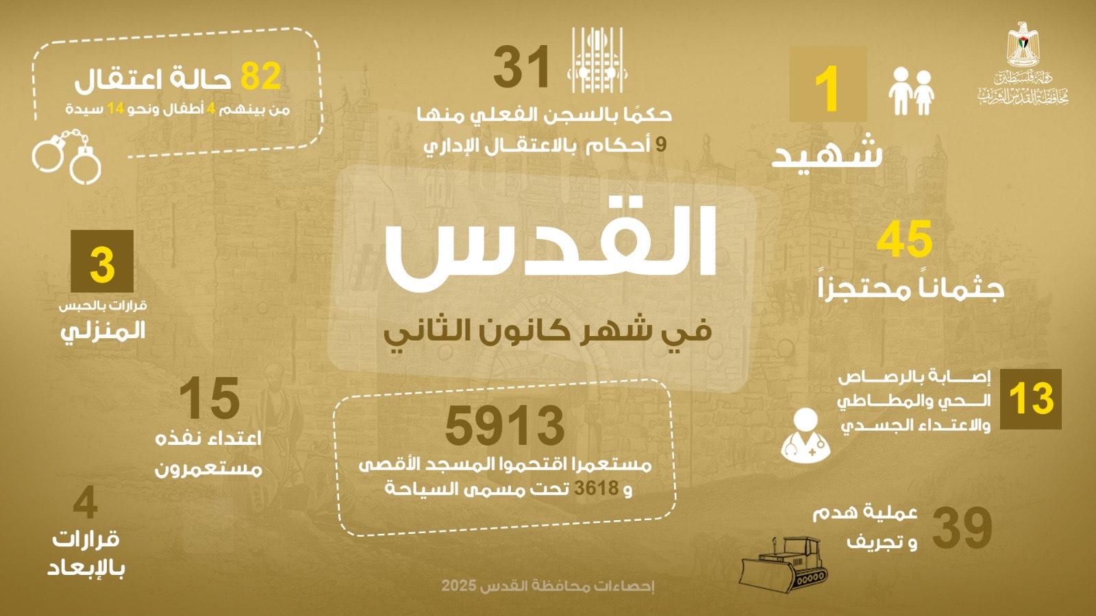 محافظة القدس: شهيد و13 إصابة و82 حالة اعتقال خلال كانون الثاني المنصرم