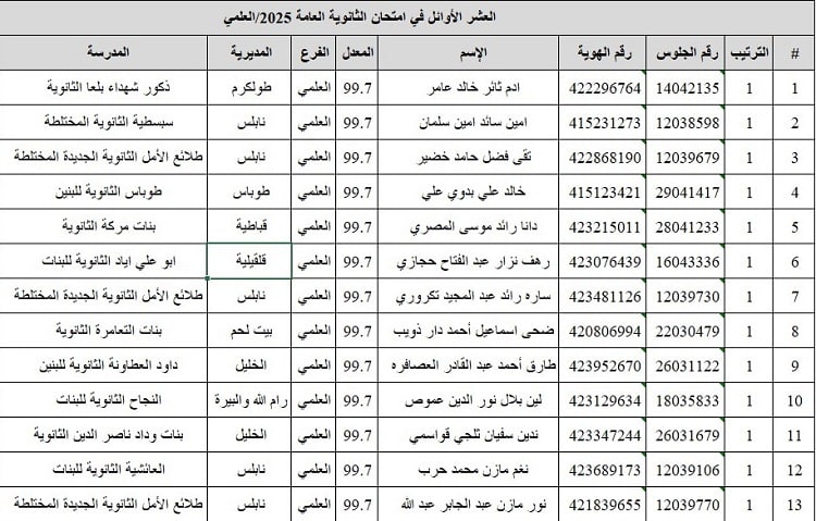 أسماء أوائل الثانوية العامة في فلسطين للعام 2025