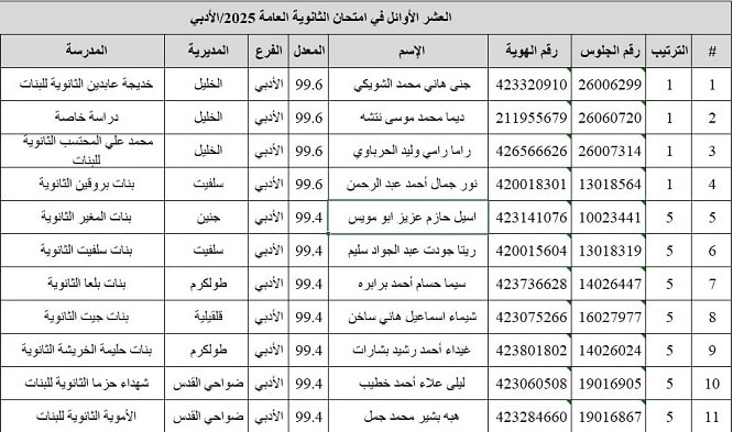 أسماء أوائل الثانوية العامة في فلسطين للعام 2025