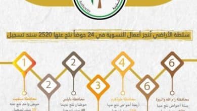 سلطة الأراضي تُنجز أعمال التسوية في 24 حوضاً نتج عنها 2520 سند تسجيل