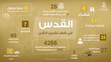4 شهداء و66 حالة اعتقال و27 عملية هدم وتجريف في القدس المحتلة خلال تشرين الثاني المنصرم