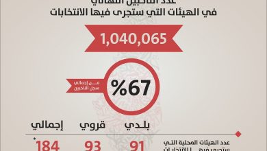 لجنة الانتخابات: مليون و40 ألف مواطن يحق لهم الاقتراع في الانتخابات المحلية.. ونشر الكشف النهائي للقوائم والمرشحين