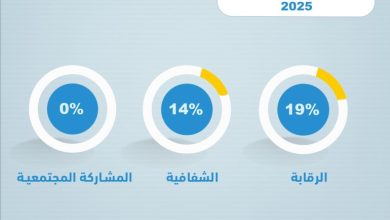نتائج مسح الموازنة المفتوحة لفلسطين 2025: تحسن طفيف في الشفافية واستمرار ضعف المشاركة