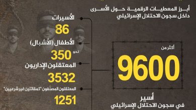 في يوم الأسير الفلسطيني.. 350 طفلاً و86 أسيرة في سجون الاحتلال