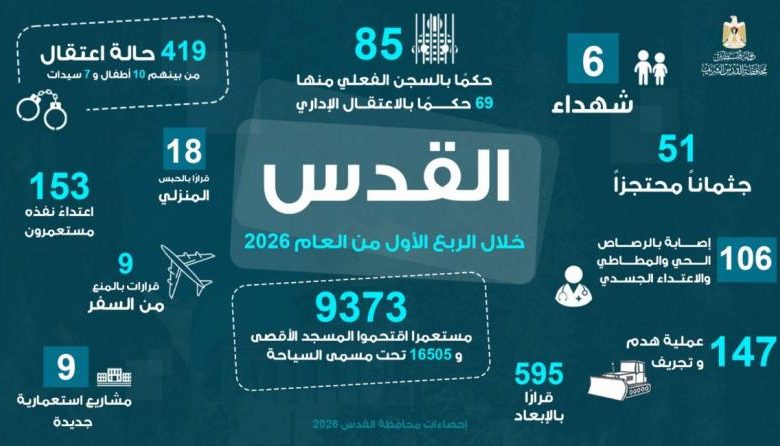 6 شهداء و9373 مستوطناً يقتحمون المسجد الأقصى خلال الربع الأول من العام الجاري