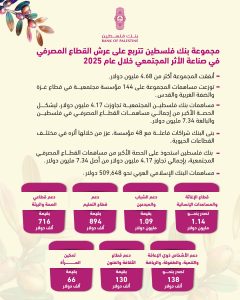 مجموعة بنك فلسطين تتربع على عرش القطاع المصرفي في صناعة الأثر المجتمعي خلال عام 2025
