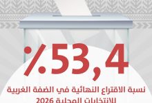 الانتخابات في الضفة ودير البلح: إغلاق صناديق الاقتراع بنسبة تصويت 53,44% وبدء فرز الأصوات
