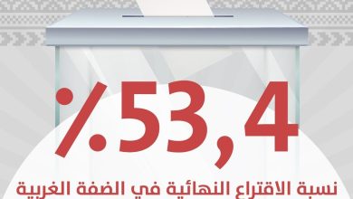 الانتخابات في الضفة ودير البلح: إغلاق صناديق الاقتراع بنسبة تصويت 53,44% وبدء فرز الأصوات