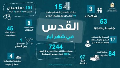 محافظة القدس: تصعيد شامل لجرائم الاحتلال خلال أيار.. 3 شهداء و7244 مستوطناً اقتحموا الأقصى و84 عملية هدم وتجريف