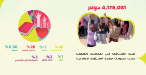 4.17 مليون دولار لصناعة الأثر.. مساهمات مجتمعية لبنك فلسطين خلال 2025
