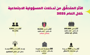 4.17 مليون دولار لصناعة الأثر.. مساهمات مجتمعية لبنك فلسطين خلال 2025