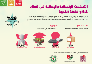 4.17 مليون دولار لصناعة الأثر.. مساهمات مجتمعية لبنك فلسطين خلال 2025