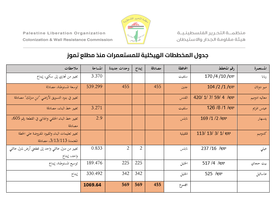 الجدار والاستيطان: الاحتلال يواصل مخططاته الاستيطانية لتكريس الضم وتوسيع المستوطنات الجدار والاستيطان: الاحتلال يواصل مخططاته الاستيطانية لتكريس الضم وتوسيع المستوطنات