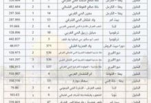 سلطة الأراضي تُنجز تسوية 41 حوضاً وتُصدر 3372 سند تسجيل في عدد من المحافظات