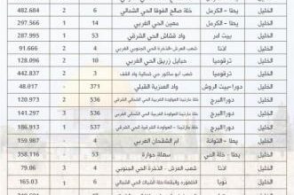 سلطة الأراضي تُنجز تسوية 41 حوضاً وتُصدر 3372 سند تسجيل في عدد من المحافظات سلطة الأراضي تُنجز تسوية 41 حوضاً وتُصدر 3372 سند تسجيل في عدد من المحافظات