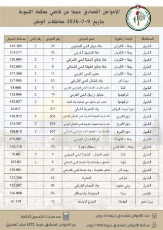 سلطة الأراضي تُنجز تسوية 41 حوضاً وتُصدر 3372 سند تسجيل في عدد من المحافظات سلطة الأراضي تُنجز تسوية 41 حوضاً وتُصدر 3372 سند تسجيل في عدد من المحافظات
