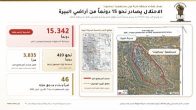 الاحتلال يستولى على نحو 15 دونماً من أراضي البيرة