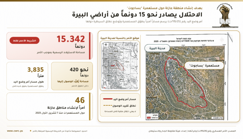 الاحتلال يستولى على نحو 15 دونماً من أراضي البيرة