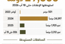 "مقاومة الجدار": الاحتلال يستهدف أكثر من 29 ألف دونم منذ 7 تشرين الأول 2023