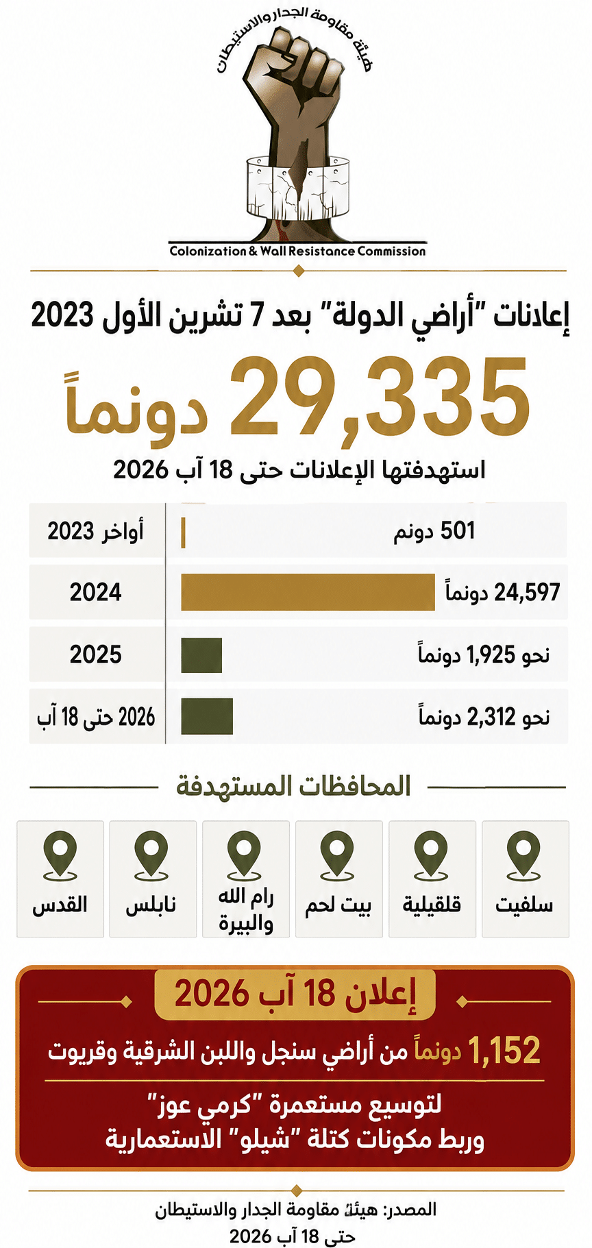 “مقاومة الجدار”: الاحتلال يستهدف أكثر من 29 ألف دونم منذ 7 تشرين الأول 2023